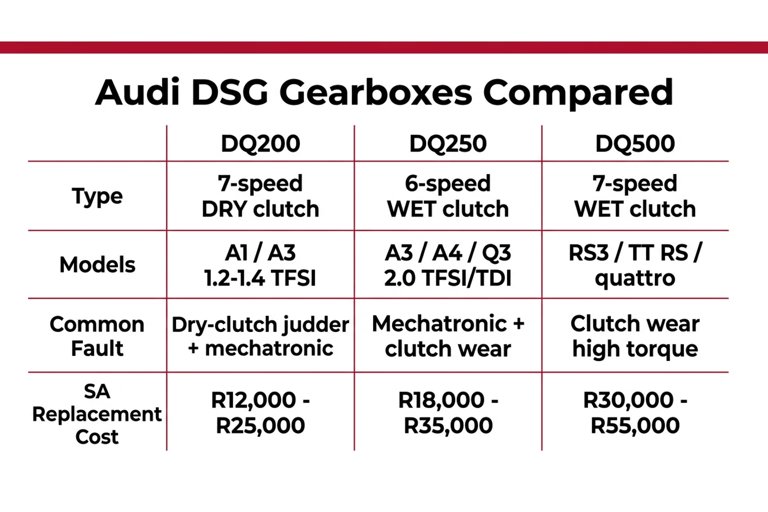 Audi DSG DQ200 DQ250 DQ500 comparison: models, clutch type, common faults, SA replacement cost